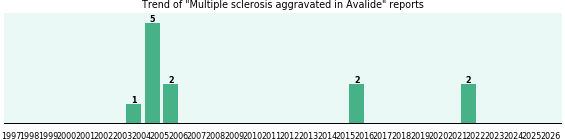 Could Avalide cause Multiple sclerosis aggravated? Could Avalide cause Multiple sclerosis aggravated?
